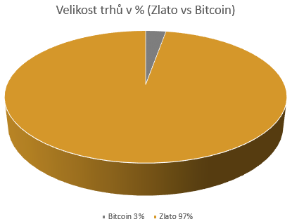 bitcoin vs zlato